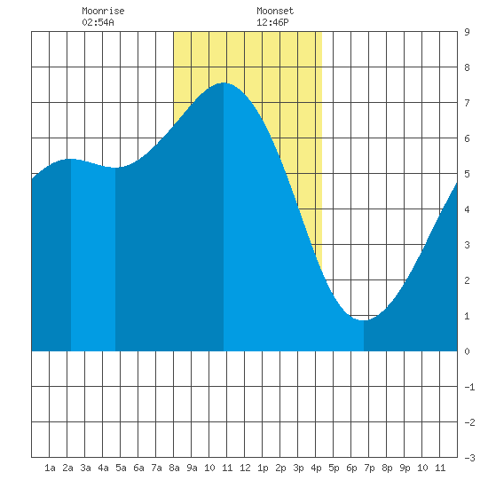 Lopez Island tide chart for Wednesday, December 25, 2024