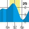 Lopez Island tide chart for Wednesday, December 25, 2024