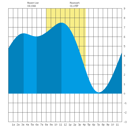 Lopez Island tide chart for Thursday, December 26, 2024