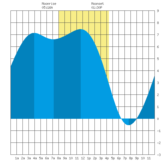 Lopez Island tide chart for Friday, December 27, 2024