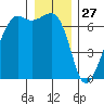 Lopez Island tide chart for Friday, December 27, 2024