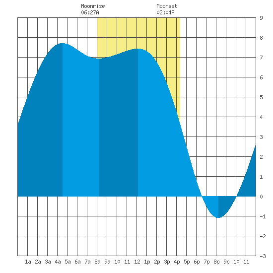 Lopez Island tide chart for Saturday, December 28, 2024