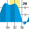Lopez Island tide chart for Saturday, December 28, 2024