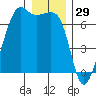 Lopez Island tide chart for Sunday, December 29, 2024