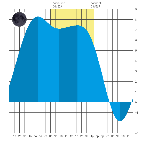 Lopez Island tide chart for Monday, December 30, 2024
