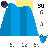 Lopez Island tide chart for Monday, December 30, 2024