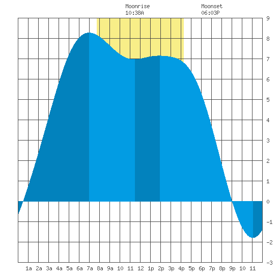 Lopez Island tide chart for Tuesday, December 3, 2024