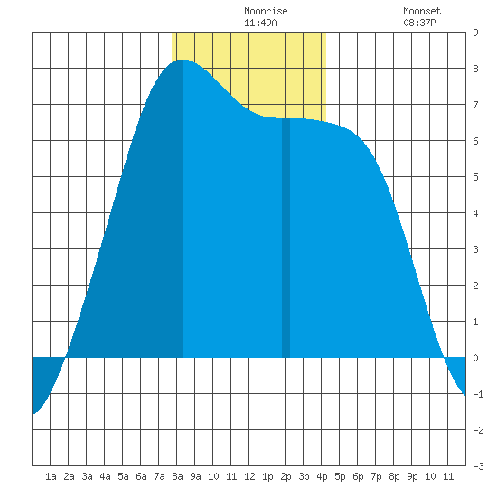 Lopez Island tide chart for Thursday, December 5, 2024