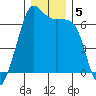 Lopez Island tide chart for Thursday, December 5, 2024