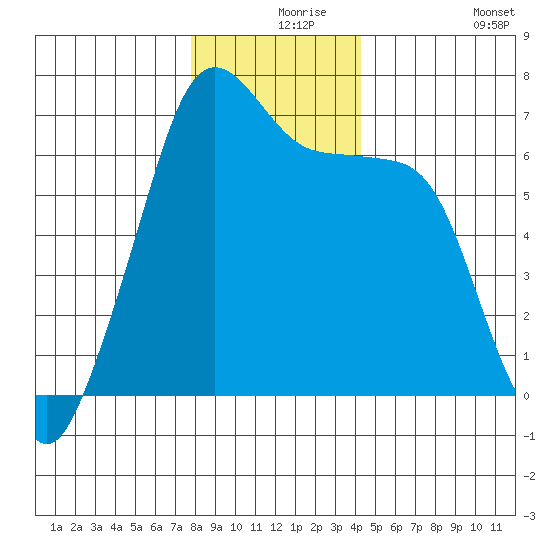 Lopez Island tide chart for Friday, December 6, 2024