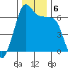 Lopez Island tide chart for Friday, December 6, 2024
