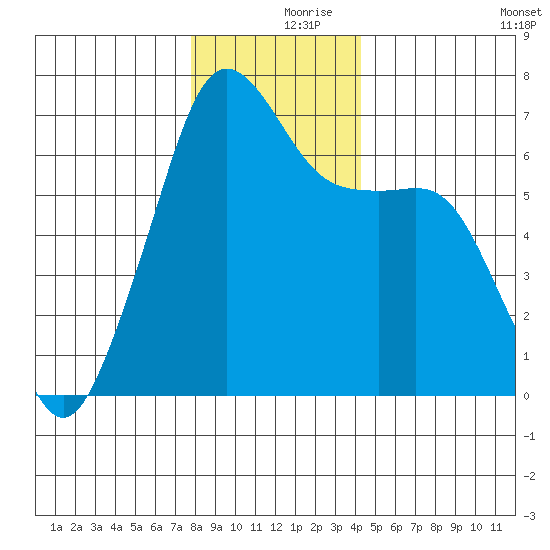 Lopez Island tide chart for Saturday, December 7, 2024