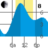 Lopez Island tide chart for Sunday, December 8, 2024