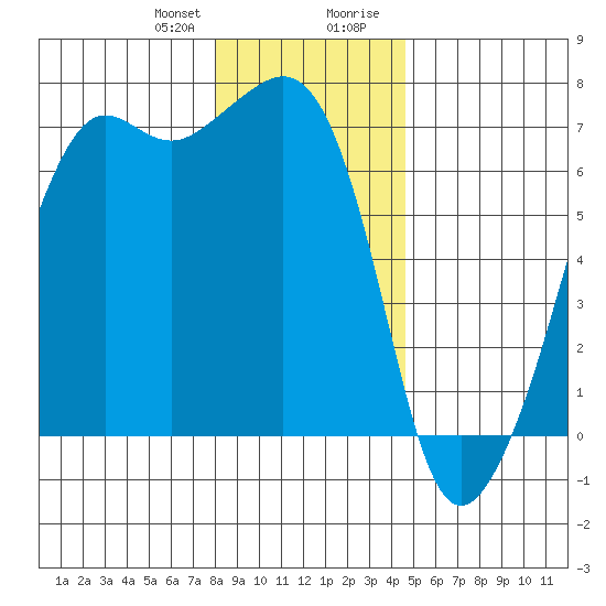 Lopez Island tide chart for Friday, January 10, 2025