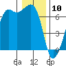 Lopez Island tide chart for Friday, January 10, 2025