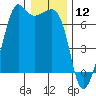 Lopez Island tide chart for Sunday, January 12, 2025