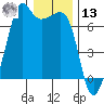 Lopez Island tide chart for Monday, January 13, 2025