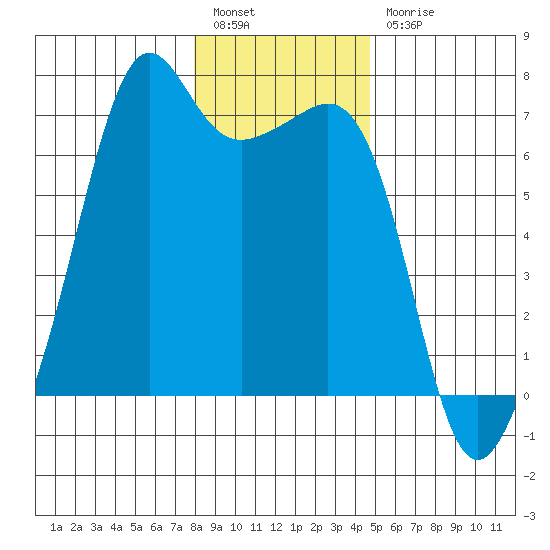 Lopez Island tide chart for Tuesday, January 14, 2025