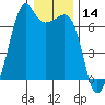 Lopez Island tide chart for Tuesday, January 14, 2025