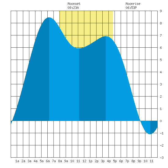 Lopez Island tide chart for Wednesday, January 15, 2025