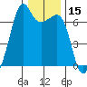 Lopez Island tide chart for Wednesday, January 15, 2025