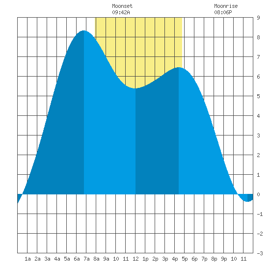 Lopez Island tide chart for Thursday, January 16, 2025