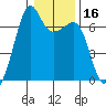 Lopez Island tide chart for Thursday, January 16, 2025
