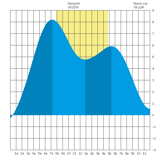 Lopez Island tide chart for Friday, January 17, 2025