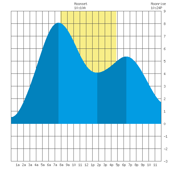 Lopez Island tide chart for Saturday, January 18, 2025