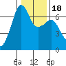 Lopez Island tide chart for Saturday, January 18, 2025
