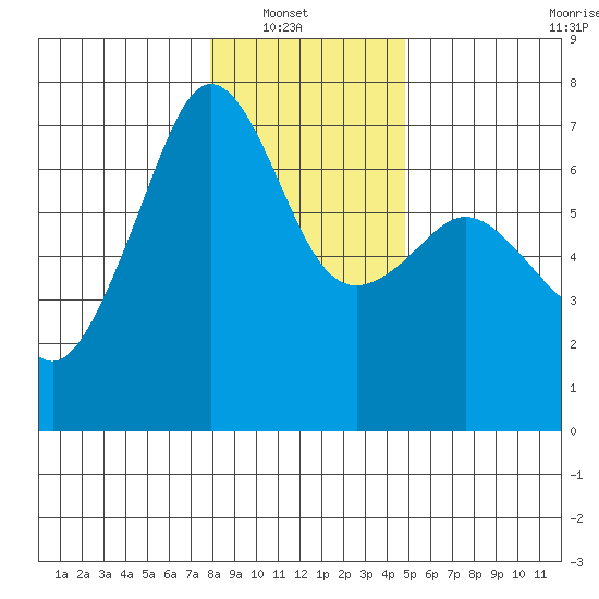 Lopez Island tide chart for Sunday, January 19, 2025