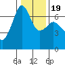 Lopez Island tide chart for Sunday, January 19, 2025