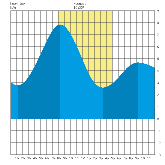 Lopez Island tide chart for Monday, January 20, 2025