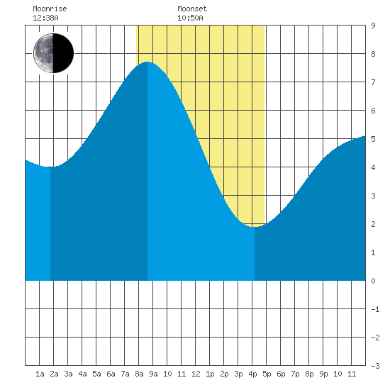 Lopez Island tide chart for Tuesday, January 21, 2025