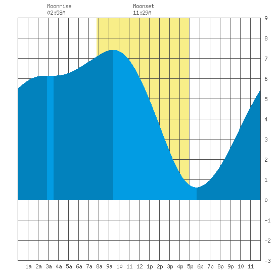 Lopez Island tide chart for Thursday, January 23, 2025