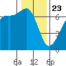Lopez Island tide chart for Thursday, January 23, 2025