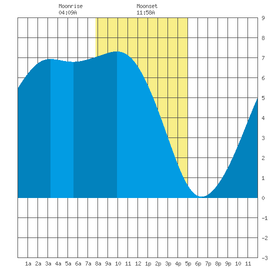 Lopez Island tide chart for Friday, January 24, 2025