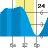Lopez Island tide chart for Friday, January 24, 2025