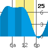Lopez Island tide chart for Saturday, January 25, 2025