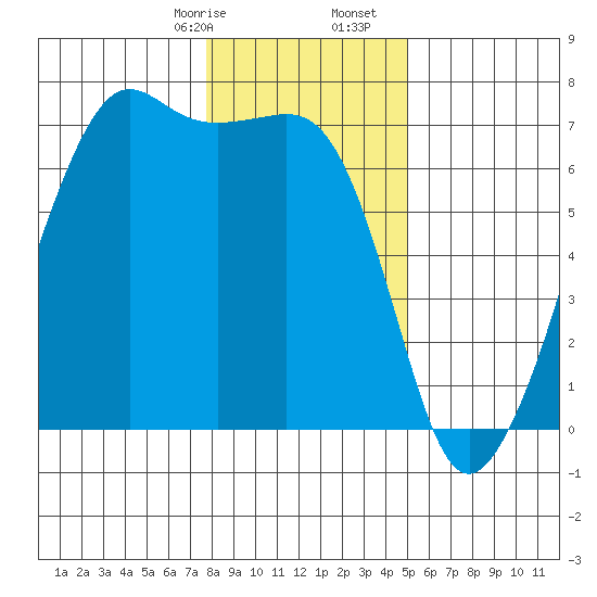Lopez Island tide chart for Sunday, January 26, 2025