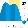 Lopez Island tide chart for Monday, January 27, 2025