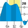 Lopez Island tide chart for Tuesday, January 28, 2025