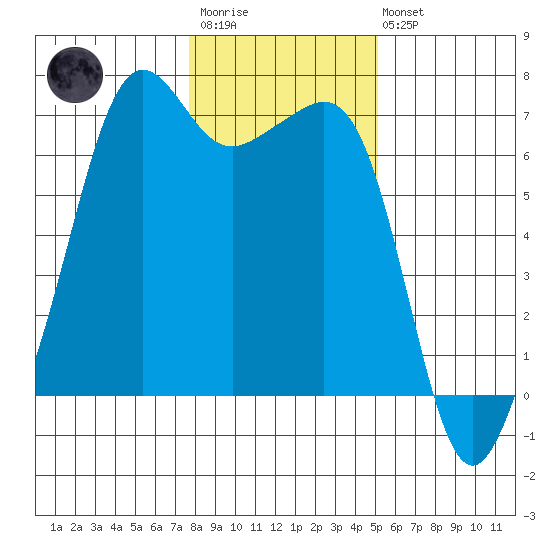Lopez Island tide chart for Wednesday, January 29, 2025
