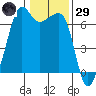 Lopez Island tide chart for Wednesday, January 29, 2025