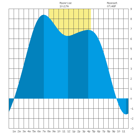 Lopez Island tide chart for Thursday, January 2, 2025