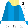 Lopez Island tide chart for Thursday, January 2, 2025