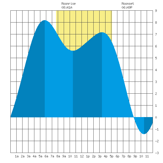 Lopez Island tide chart for Thursday, January 30, 2025