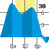 Lopez Island tide chart for Thursday, January 30, 2025