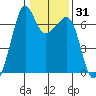 Lopez Island tide chart for Friday, January 31, 2025