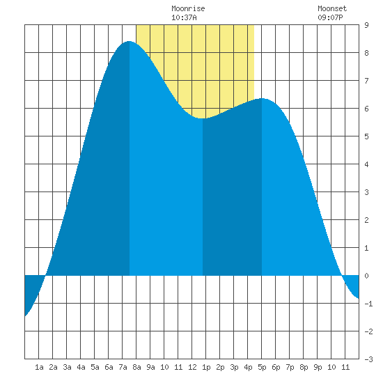 Lopez Island tide chart for Friday, January 3, 2025